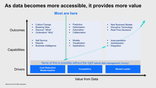 Data Driven Insight Driven Digital Transformation
 Culture Change
 Breaking Silos
 Discover “What”
 Understand “Why”
 Self Service
 Reports
 Business Intelligence
 Prediction
 Optimization
 Automation
 Collaboration
 Models
 Visualization
 Applications
Outcomes
Capabilities
Drivers
Most are here
Value from Data
 New Business Models
 Disruptive Technology
 Real-Time Decisions
 Instrumentation
 Orchestration
 Integration
Competitive
Cost Reduction
Modernization
Market Leader
None of this is possible without the right hybrid data management strategy!
As data becomes more accessible, it provides more value
IBM Cloud © 2018 IBM Corporation
 