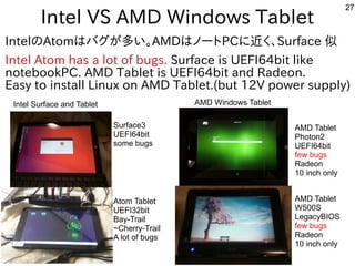 27
Intel VS AMD Windows Tablet
IntelのAtomはバグが多い。AMDはノートPCに近く、Surface 似
Intel Atom has a lot of bugs. Surface is UEFI64bit like
notebookPC. AMD Tablet is UEFI64bit and Radeon.
Easy to install Linux on AMD Tablet.(but 12V power supply)
Intel Surface and Tablet AMD Windows Tablet
Surface3
UEFI64bit
some bugs
Atom Tablet
UEFI32bit
Bay-Trail
~Cherry-Trail
A lot of bugs
AMD Tablet
W500S
LegacyBIOS
few bugs
Radeon
10 inch only
AMD Tablet
Photon2
UEFI64bit
few bugs
Radeon
10 inch only
 