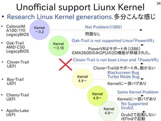 34
Unofficial support Liunx Kernel
●
Research Linux Kernel generations.多分こんな感じ
●
CeleronM
A100/１１０
LegacyBIOS
Kernel
4.4〜
Kernel
〜3.2
Oak-Trail is not supported Linux「PowerVR」
　　　　PowerVRはサポート外（i386）
GMA3600のみGPUの2D機能が移植された。
●
Cherry-Trail
UEFI
Some Kernel Problem
Kernelに一部バグあり
Kernel
4.9〜
●
Oak-Trail
AMD C50
LegacyBIOS
Kernel
〜3.16
●
Bay-Trail
UEFI
Blackscreen Bug
Turbo Mode Bug
Kernelに一部バグあり
Not Problem（i386）
問題なし
●
Clover-Trail
UEFI
Clover-Trail is not boot Linux and 「PowerVR」
　　　　　Clover-Trailはサポート外。動かない
●
Apollo-Lake
UEFI
Kernel
4.9〜
No Supported
Grub2,
Grub2で起動しない
rEFIndで起動
 
