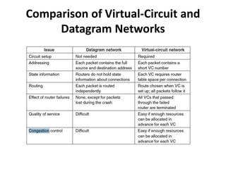 Comparison of Virtual-Circuit and
Datagram Networks
 