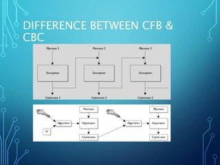 DIFFERENCE BETWEEN CFB &
CBC
 