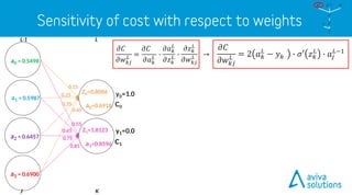 LL-1
C0
C1
a0=0.6918
Z0=0.8086 y0=1.0
y1=0.0
a0 = 0.5498
a1 = 0.5987
a2 = 0.6457
a3 = 0.6900
KJ
𝜕𝐶
𝜕𝑤 𝑘𝑗
𝐿 = 2 𝑎 𝑘
𝐿
− 𝑦 𝑘 ∙ 𝜎′ 𝑧 𝑘
𝐿
∙ 𝑎𝑗
𝐿−1𝜕𝐶
𝜕𝑤 𝑘𝑗
𝐿 =
𝜕𝐶
𝜕𝑎 𝑘
𝐿 ∙
𝜕𝑎 𝑘
𝐿
𝜕𝑧 𝑘
𝐿 ∙
𝜕𝑧 𝑘
𝐿
𝜕𝑤 𝑘𝑗
𝐿 →
a1=0.8596
Z1=1.8123
𝑎 𝐿−1
𝑧 𝐿
𝑏 𝐿
𝑤 𝐿
𝑎 𝐿
𝐶
𝑦
0.15
0.25
0.35
0.45
0.55
0.65
0.75
0.85
 