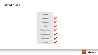 What Else?
Metadata Agent
OVS
DHCP Agent
Metadata Proxy
dnsmasq
L3 Agent
keepalived
OVS Agent
OVS
Metadata Agent
 