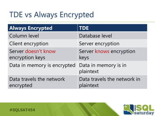 #SQLSAT454
TDE vs Always Encrypted
Always Encrypted TDE
Column level Database level
Client encryption Server encryption
Server doesn’t know
encryption keys
Server knows encryption
keys
Data in memory is encrypted Data in memory is in
plaintext
Data travels the network
encrypted
Data travels the network in
plaintext
 