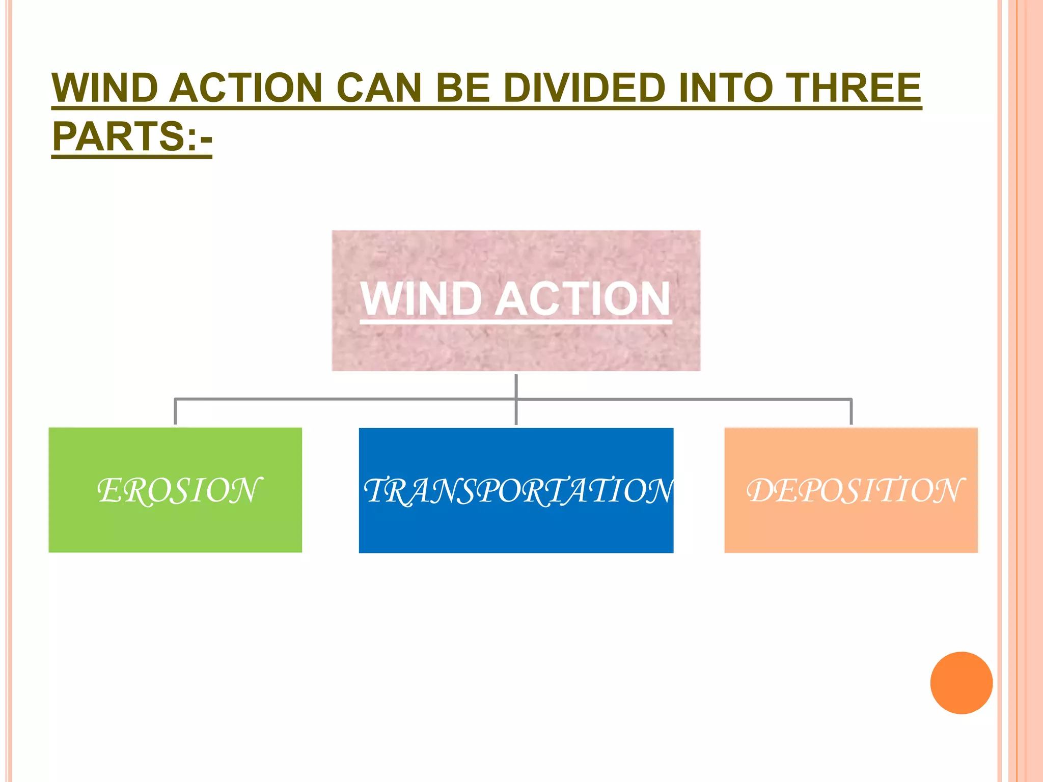 WIND ACTION CAN BE DIVIDED INTO THREE 
PARTS:- 
WIND ACTION 
EROSION TRANSPORTATION DEPOSITION 
 