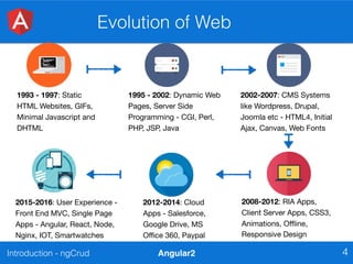 Introduction - ngCrud Angular2
Evolution of Web
4
1993 - 1997: Static
HTML Websites, GIFs,
Minimal Javascript and
DHTML
1995 - 2002: Dynamic Web
Pages, Server Side
Programming - CGI, Perl,
PHP, JSP, Java
2002-2007: CMS Systems
like Wordpress, Drupal,
Joomla etc - HTML4, Initial
Ajax, Canvas, Web Fonts
2008-2012: RIA Apps,
Client Server Apps, CSS3,
Animations, Oﬄine,
Responsive Design
2012-2014: Cloud
Apps - Salesforce,
Google Drive, MS
Oﬃce 360, Paypal
2015-2016: User Experience -
Front End MVC, Single Page
Apps - Angular, React, Node,
Nginx, IOT, Smartwatches
 