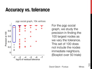 Accuracy vs. tolerance
pgp−cc
pgp social graph, 10k vertices

0.8
0.6
0.4
0.2
0
−2

−3
−4
−5
−6
−7
log10 of residual tolerance

For the pgp social
graph, we study the
precision in ﬁnding the
100 largest nodes as
we vary the tolerance.
This set of 100 does
not include the nodes
immediate neighbors.
(Boxplot over 50 trials)

David Gleich · Purdue

Mines

38

Precision at 100

1

 