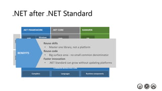 .NET after .NET Standard
Compilers Languages Runtime components
COMMON INFRASTRUCTURE
 