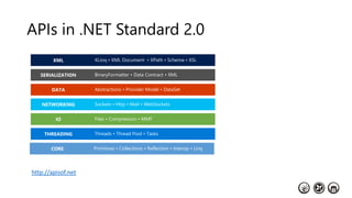 APIs in .NET Standard 2.0
Primitives • Collections • Reflection • Interop • LinqCORE
Threads • Thread Pool • TasksTHREADING
Files • Compression • MMFIO
Sockets • Http • Mail • WebSocketsNETWORKING
BinaryFormatter • Data Contract • XMLSERIALIZATION
XLinq • XML Document • XPath • Schema • XSLXML
Abstractions • Provider Model • DataSetDATA
http://apisof.net
 