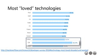 http://stackoverflow.com/research/developer-survey-2016#technology-most-loved-dreaded-and-wanted
Most “loved” technologies
 