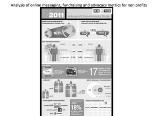 Analysis of online messaging, fundraising and advocacy metrics for non profits