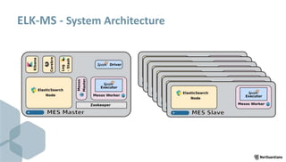 ELK-MS - System Architecture
 