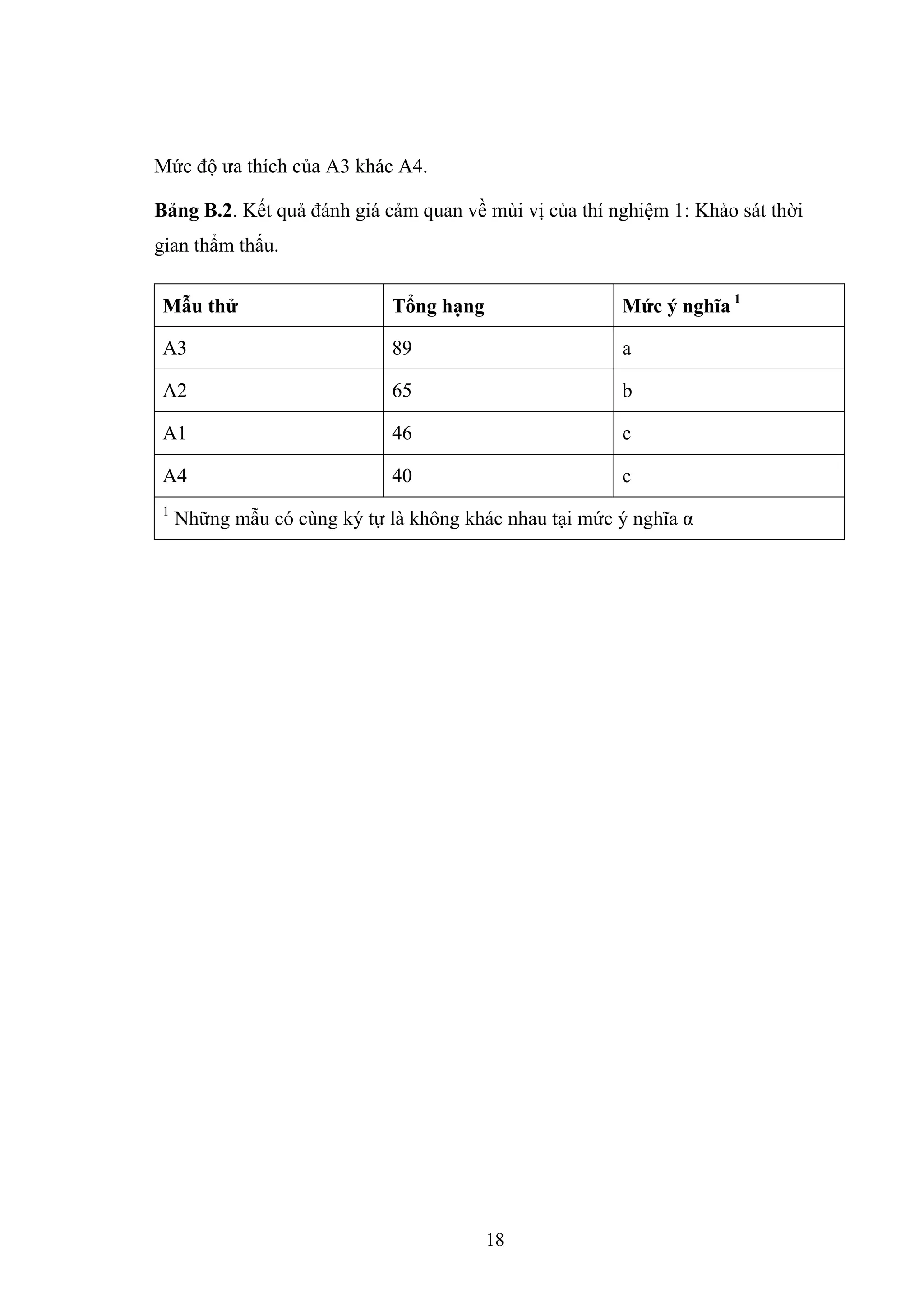 18
Mức độ ưa thích của A3 khác A4.
Bảng B.2. Kết quả đánh giá cảm quan về mùi vị của thí nghiệm 1: Khảo sát thời
gian thẩm thấu.
Mẫu thử Tổng hạng Mức ý nghĩa 1
A3 89 a
A2 65 b
A1 46 c
A4 40 c
1
Những mẫu có cùng ký tự là không khác nhau tại mức ý nghĩa α
 
