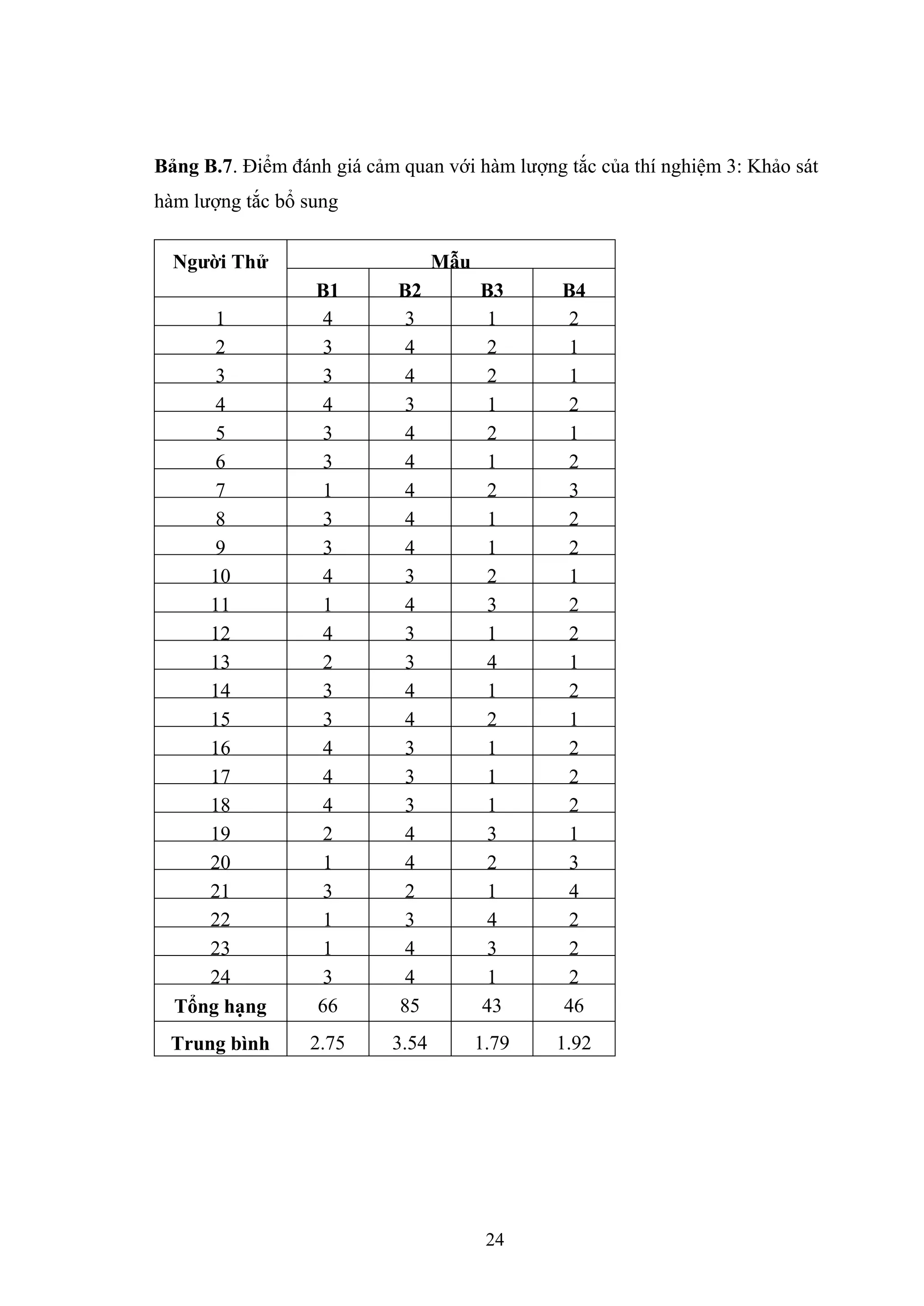 24
Bảng B.7. Điểm đánh giá cảm quan với hàm lượng tắc của thí nghiệm 3: Khảo sát
hàm lượng tắc bổ sung
Ngƣời Thử Mẫu
B1 B2 B3 B4
1 4 3 1 2
2 3 4 2 1
3 3 4 2 1
4 4 3 1 2
5 3 4 2 1
6 3 4 1 2
7 1 4 2 3
8 3 4 1 2
9 3 4 1 2
10 4 3 2 1
11 1 4 3 2
12 4 3 1 2
13 2 3 4 1
14 3 4 1 2
15 3 4 2 1
16 4 3 1 2
17 4 3 1 2
18 4 3 1 2
19 2 4 3 1
20 1 4 2 3
21 3 2 1 4
22 1 3 4 2
23 1 4 3 2
24 3 4 1 2
Tổng hạng 66 85 43 46
Trung bình 2.75 3.54 1.79 1.92
 