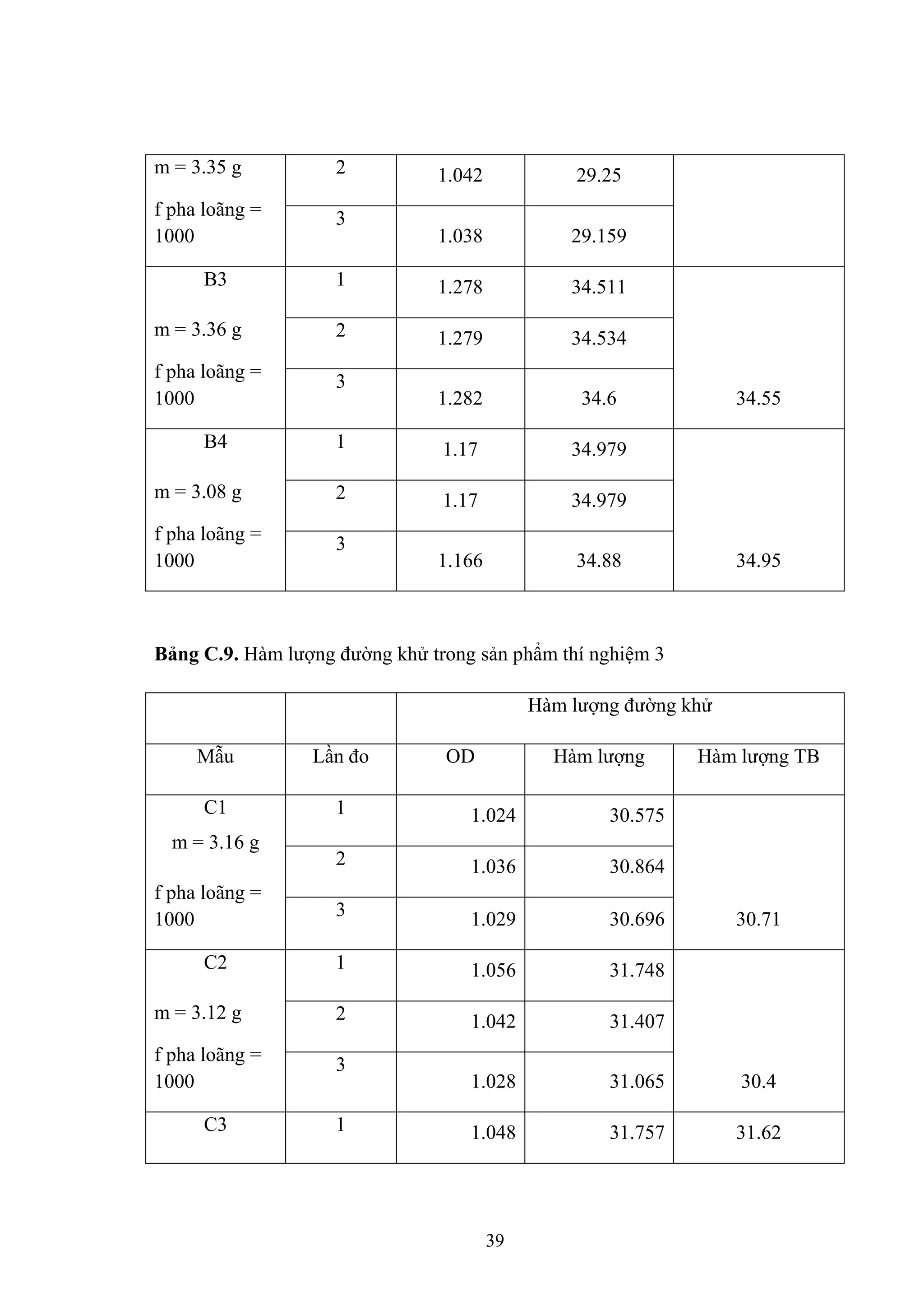 39
m = 3.35 g
f pha loãng =
1000
2 1.042 29.25
3
1.038 29.159
B3
m = 3.36 g
f pha loãng =
1000
1 1.278 34.511
34.55
2 1.279 34.534
3
1.282 34.6
B4
m = 3.08 g
f pha loãng =
1000
1 1.17 34.979
34.95
2 1.17 34.979
3
1.166 34.88
Bảng C.9. Hàm lượng đường khử trong sản phẩm thí nghiệm 3
Hàm lượng đường khử
Mẫu Lần đo OD Hàm lượng Hàm lượng TB
C1
m = 3.16 g
f pha loãng =
1000
1 1.024 30.575
30.71
2 1.036 30.864
3 1.029 30.696
C2
m = 3.12 g
f pha loãng =
1000
1 1.056 31.748
30.4
2 1.042 31.407
3
1.028 31.065
C3 1 1.048 31.757 31.62
 