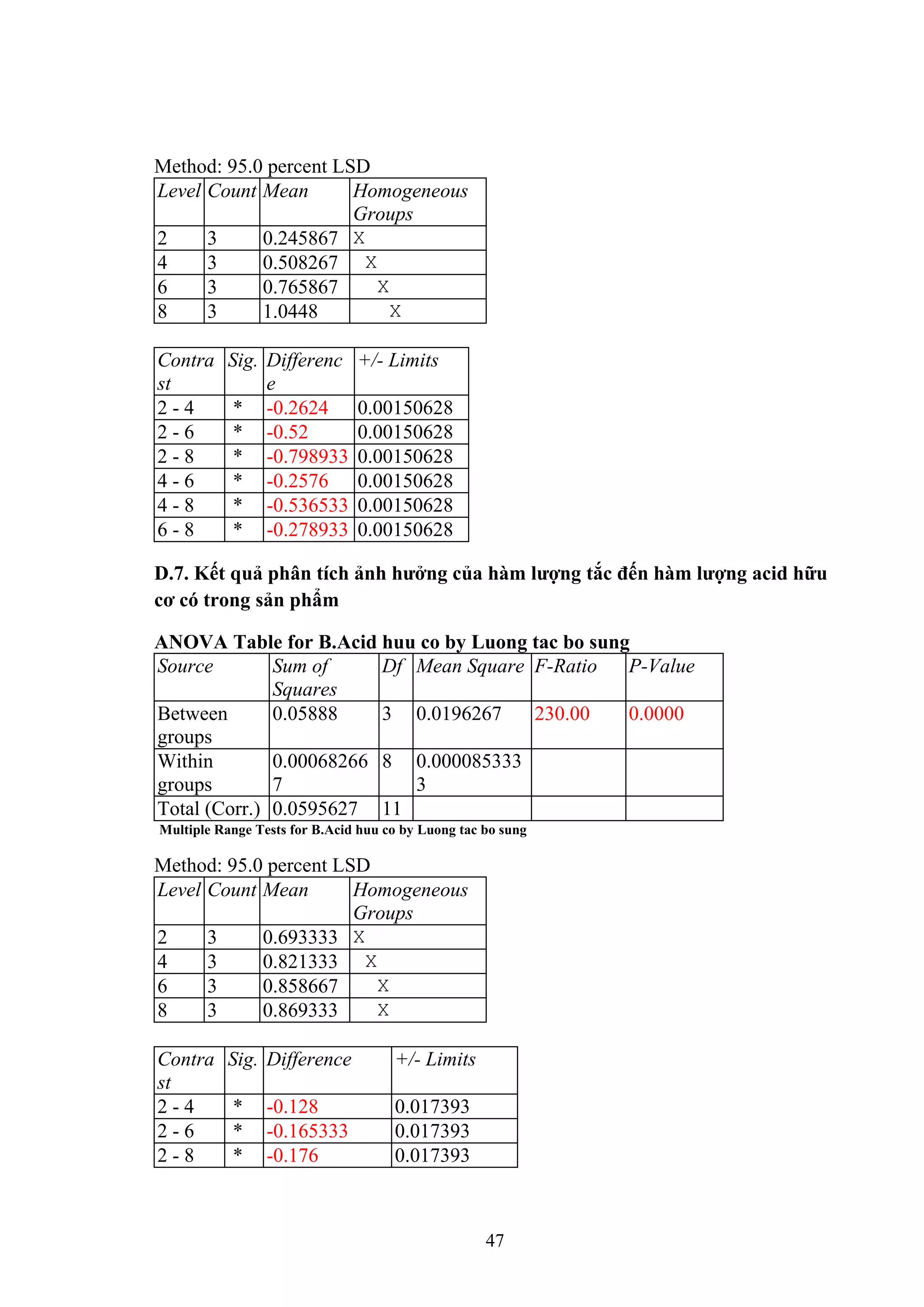 47
Method: 95.0 percent LSD
Level Count Mean Homogeneous
Groups
2 3 0.245867 X
4 3 0.508267 X
6 3 0.765867 X
8 3 1.0448 X
Contra
st
Sig. Differenc
e
+/- Limits
2 - 4 * -0.2624 0.00150628
2 - 6 * -0.52 0.00150628
2 - 8 * -0.798933 0.00150628
4 - 6 * -0.2576 0.00150628
4 - 8 * -0.536533 0.00150628
6 - 8 * -0.278933 0.00150628
D.7. Kết quả phân tích ảnh hƣởng của hàm lƣợng tắc đến hàm lƣợng acid hữu
cơ có trong sản phẩm
ANOVA Table for B.Acid huu co by Luong tac bo sung
Source Sum of
Squares
Df Mean Square F-Ratio P-Value
Between
groups
0.05888 3 0.0196267 230.00 0.0000
Within
groups
0.00068266
7
8 0.000085333
3
Total (Corr.) 0.0595627 11
Multiple Range Tests for B.Acid huu co by Luong tac bo sung
Method: 95.0 percent LSD
Level Count Mean Homogeneous
Groups
2 3 0.693333 X
4 3 0.821333 X
6 3 0.858667 X
8 3 0.869333 X
Contra
st
Sig. Difference +/- Limits
2 - 4 * -0.128 0.017393
2 - 6 * -0.165333 0.017393
2 - 8 * -0.176 0.017393
 