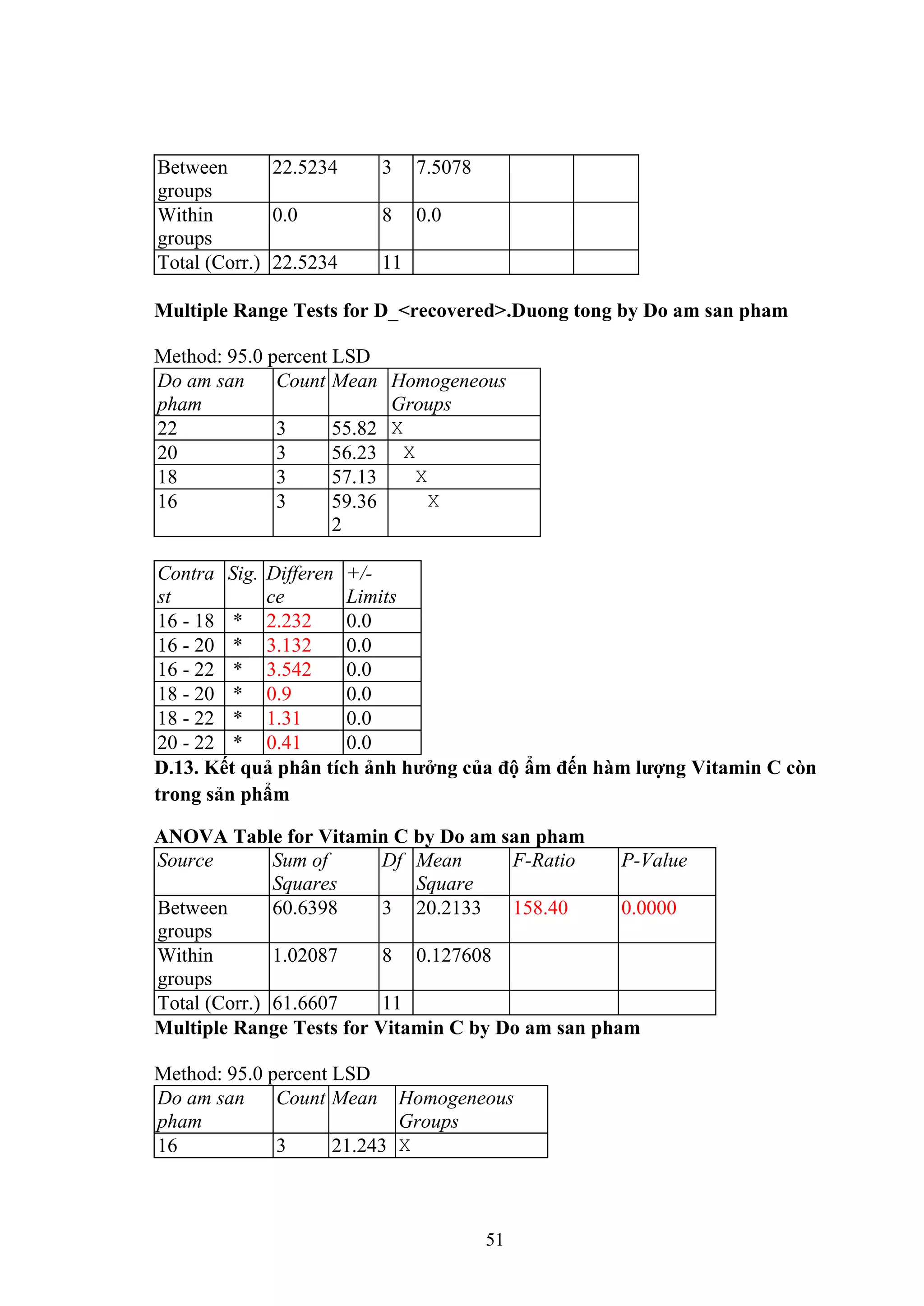 51
Between
groups
22.5234 3 7.5078
Within
groups
0.0 8 0.0
Total (Corr.) 22.5234 11
Multiple Range Tests for D_<recovered>.Duong tong by Do am san pham
Method: 95.0 percent LSD
Do am san
pham
Count Mean Homogeneous
Groups
22 3 55.82 X
20 3 56.23 X
18 3 57.13 X
16 3 59.36
2
X
Contra
st
Sig. Differen
ce
+/-
Limits
16 - 18 * 2.232 0.0
16 - 20 * 3.132 0.0
16 - 22 * 3.542 0.0
18 - 20 * 0.9 0.0
18 - 22 * 1.31 0.0
20 - 22 * 0.41 0.0
D.13. Kết quả phân tích ảnh hƣởng của độ ẩm đến hàm lƣợng Vitamin C còn
trong sản phẩm
ANOVA Table for Vitamin C by Do am san pham
Source Sum of
Squares
Df Mean
Square
F-Ratio P-Value
Between
groups
60.6398 3 20.2133 158.40 0.0000
Within
groups
1.02087 8 0.127608
Total (Corr.) 61.6607 11
Multiple Range Tests for Vitamin C by Do am san pham
Method: 95.0 percent LSD
Do am san
pham
Count Mean Homogeneous
Groups
16 3 21.243 X
 