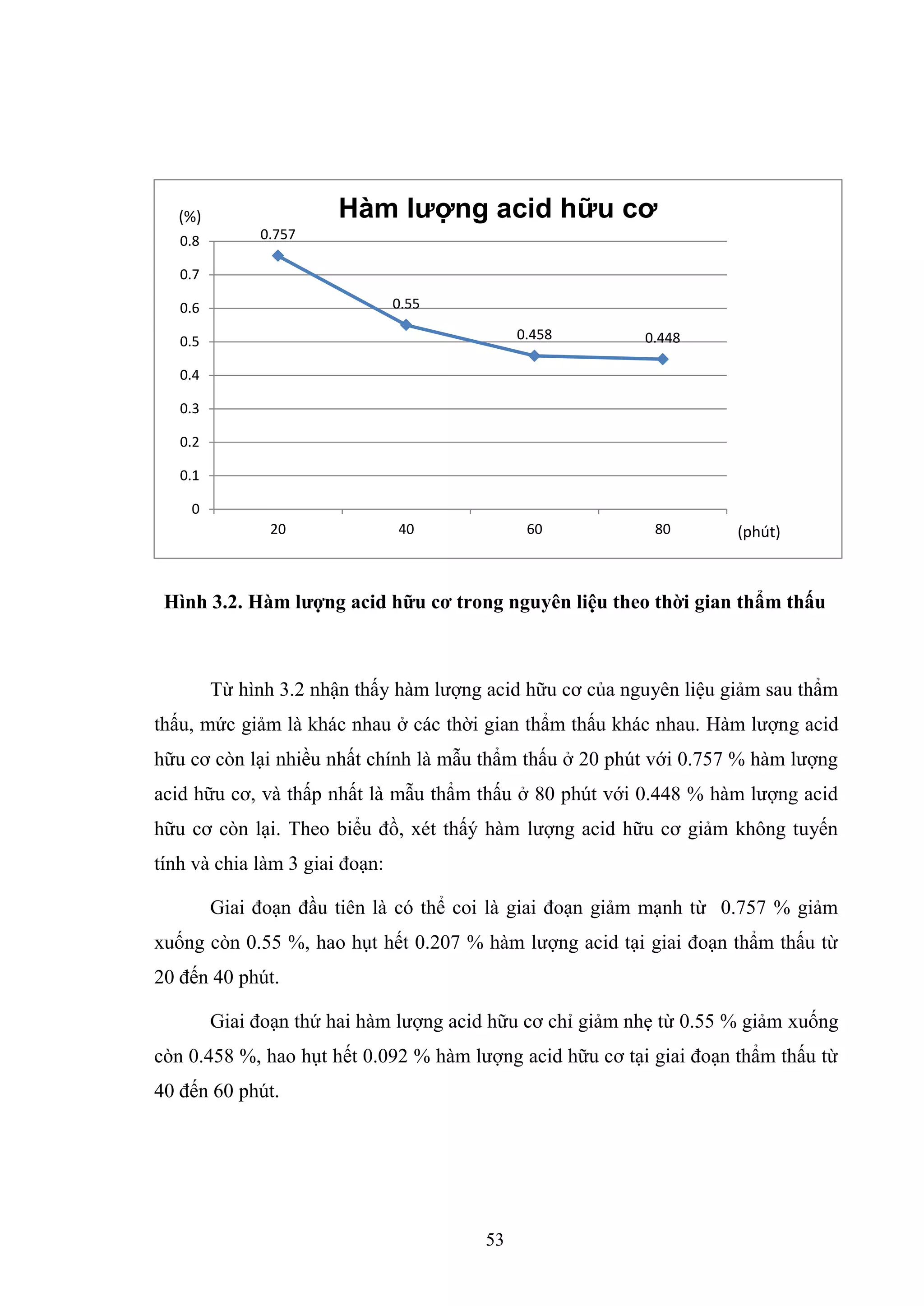 53
Hình 3.2. Hàm lƣợng acid hữu cơ trong nguyên liệu theo thời gian thẩm thấu
Từ hình 3.2 nhận thấy hàm lượng acid hữu cơ của nguyên liệu giảm sau thẩm
thấu, mức giảm là khác nhau ở các thời gian thẩm thấu khác nhau. Hàm lượng acid
hữu cơ còn lại nhiều nhất chính là mẫu thẩm thấu ở 20 phút với 0.757 % hàm lượng
acid hữu cơ, và thấp nhất là mẫu thẩm thấu ở 80 phút với 0.448 % hàm lượng acid
hữu cơ còn lại. Theo biểu đồ, xét thấý hàm lượng acid hữu cơ giảm không tuyến
tính và chia làm 3 giai đoạn:
Giai đoạn đầu tiên là có thể coi là giai đoạn giảm mạnh từ 0.757 % giảm
xuống còn 0.55 %, hao hụt hết 0.207 % hàm lượng acid tại giai đoạn thẩm thấu từ
20 đến 40 phút.
Giai đoạn thứ hai hàm lượng acid hữu cơ chỉ giảm nhẹ từ 0.55 % giảm xuống
còn 0.458 %, hao hụt hết 0.092 % hàm lượng acid hữu cơ tại giai đoạn thẩm thấu từ
40 đến 60 phút.
0.757
0.55
0.458 0.448
0
0.1
0.2
0.3
0.4
0.5
0.6
0.7
0.8
20 40 60 80
Hàm lượng acid hữu cơ
(%)
(phút)
 