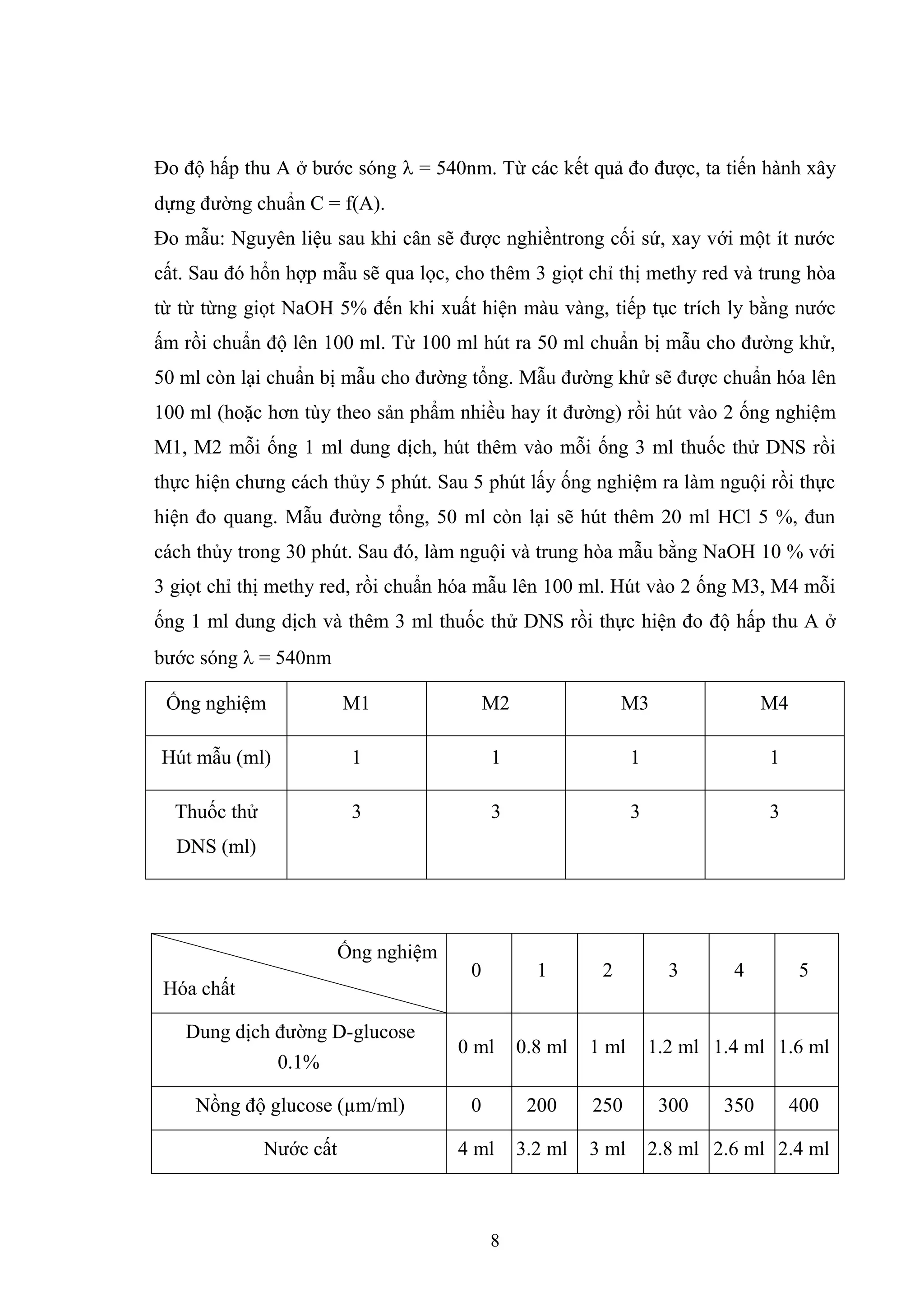 8
Đo độ hấp thu A ở bước sóng  = 540nm. Từ các kết quả đo được, ta tiến hành xây
dựng đường chuẩn C = f(A).
Đo mẫu: Nguyên liệu sau khi cân sẽ được nghiềntrong cối sứ, xay với một ít nước
cất. Sau đó hổn hợp mẫu sẽ qua lọc, cho thêm 3 giọt chỉ thị methy red và trung hòa
từ từ từng giọt NaOH 5% đến khi xuất hiện màu vàng, tiếp tục trích ly bằng nước
ấm rồi chuẩn độ lên 100 ml. Từ 100 ml hút ra 50 ml chuẩn bị mẫu cho đường khử,
50 ml còn lại chuẩn bị mẫu cho đường tổng. Mẫu đường khử sẽ được chuẩn hóa lên
100 ml (hoặc hơn tùy theo sản phẩm nhiều hay ít đường) rồi hút vào 2 ống nghiệm
M1, M2 mỗi ống 1 ml dung dịch, hút thêm vào mỗi ống 3 ml thuốc thử DNS rồi
thực hiện chưng cách thủy 5 phút. Sau 5 phút lấy ống nghiệm ra làm nguội rồi thực
hiện đo quang. Mẫu đường tổng, 50 ml còn lại sẽ hút thêm 20 ml HCl 5 %, đun
cách thủy trong 30 phút. Sau đó, làm nguội và trung hòa mẫu bằng NaOH 10 % với
3 giọt chỉ thị methy red, rồi chuẩn hóa mẫu lên 100 ml. Hút vào 2 ống M3, M4 mỗi
ống 1 ml dung dịch và thêm 3 ml thuốc thử DNS rồi thực hiện đo độ hấp thu A ở
bước sóng  = 540nm
Ống nghiệm M1 M2 M3 M4
Hút mẫu (ml) 1 1 1 1
Thuốc thử
DNS (ml)
3 3 3 3
Ống nghiệm
Hóa chất
0 1 2 3 4 5
Dung dịch đường D-glucose
0.1%
0 ml 0.8 ml 1 ml 1.2 ml 1.4 ml 1.6 ml
Nồng độ glucose (µm/ml) 0 200 250 300 350 400
Nước cất 4 ml 3.2 ml 3 ml 2.8 ml 2.6 ml 2.4 ml
 