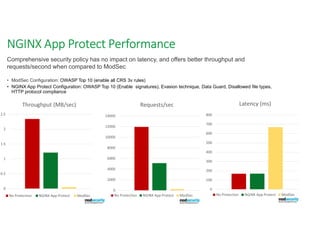 NGINX App Protect Performance
0
0.5
1
1.5
2
2.5
Throughput (MB/sec)
No Protection NGINX App Protect ModSec
0
2000
4000
6000
8000
10000
12000
14000
Requests/sec
No Protection NGINX App Protect ModSec
0
100
200
300
400
500
600
700
800
Latency (ms)
No Protection NGINX App Protect ModSec
Comprehensive security policy has no impact on latency, and offers better throughput and
requests/second when compared to ModSec
• ModSec Configuration: OWASP Top 10 (enable all CRS 3v rules)
• NGINX App Protect Configuration: OWASP Top 10 (Enable signatures), Evasion technique, Data Guard, Disallowed file types,
HTTP protocol compliance
 