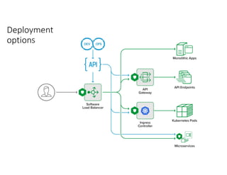 Deployment
options
 