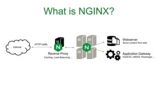 What is NGINX?
Internet
Webserver
Serve content from disk
Application Gateway
FastCGI, uWSGI, Passenger…
Reverse Proxy
Caching, Load Balancing…
HTTP traffic
 