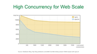 High Concurrency for Web Scale
Source: Webfaction Blog: http://blog.webfaction.com/2008/12/a-little-holiday-present-10000-reqssec-with-nginx-2/
 