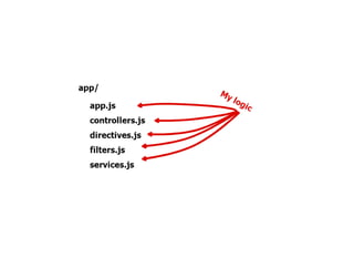 Angular coding: from project management to web and mobile deploy