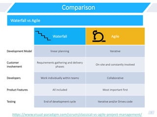 Comparison
7
Waterfall vs Agile
Waterfall Agile
Development Model linear planning Iterative
Customer
involvement
Requirements gathering and delivery
phases
On-site and constantly involved
Developers Work individually within teams Collaborative
Product Features All included Most important first
Testing End of development cycle Iterative and/or Drives code
https://www.visual-paradigm.com/scrum/classical-vs-agile-project-management/
 