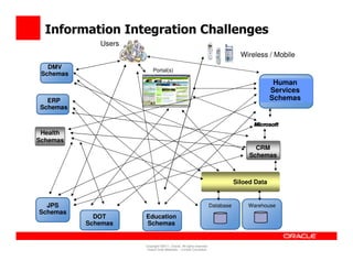 Information Integration Challenges
              Users
                                                                                    Wireless / Mobile
   DMV                      Portal(s)
 Schemas
                                                                                                 Human
                                                                                                Services
  ERP                                                                                           Schemas
Schemas



 Health
Schemas
                                                                                         CRM
                                                                                       Schemas



                                                                                  Siloed Data
                 BAM

  JPS                                                                  Database       Warehouse
Schemas
             DOT       Education
           Schemas     Schemas


                       Copyright ©2011, Oracle. All rights reserved.
                        Oracle Draft Materials – Limited Circulation
 