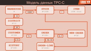 Модель данных TPC-C
WAREHOUSE
W
DISTRICT
W*10
10
CUSTOMER
W*30K
3K
HISTORY
W*30K+
1+
ITEM
100K (fix)
STOCK
W*100K100K W
ORDER
W*30K+
1+
ORDER-LINE
W*300K+
10–15
NEW-ORDER
W*5K0–1
 