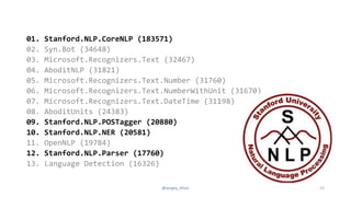 01. Stanford.NLP.CoreNLP (183571)
02. Syn.Bot (34648)
03. Microsoft.Recognizers.Text (32467)
04. AboditNLP (31821)
05. Microsoft.Recognizers.Text.Number (31760)
06. Microsoft.Recognizers.Text.NumberWithUnit (31670)
07. Microsoft.Recognizers.Text.DateTime (31198)
08. AboditUnits (24383)
09. Stanford.NLP.POSTagger (20880)
10. Stanford.NLP.NER (20581)
11. OpenNLP (19784)
12. Stanford.NLP.Parser (17760)
13. Language Detection (16326)
53@sergey_tihon
 