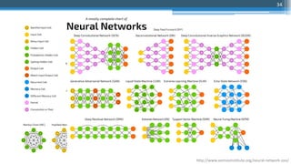 34
http://www.asimovinstitute.org/neural-network-zoo/
 