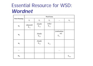 Essential Resource for WSD:
Wordnet
Word Meanings
Word Forms
F1 F2 F3 … Fn
M1
(depend)
E1,1
(bank)
E1,2
(rely)
E1,3
M2
(bank)
E2,2
(embankme
nt)
E2,…
M3
(bank)
E3,2 E3,3
… …
Mm Em,n
 