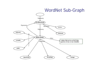 Gloss
study
Hyponymy
Hyponymy
Dwelling,abode
bedroom
kitchen
house,home
A place that serves as the living
quarters of one or mor efamilies
guestroom
veranda
bckyard
hermitage cottage
Meronymy
Hyponymy
M
e
r
o
n
y
m
y
Hypernymy
WordNet Sub-Graph
 