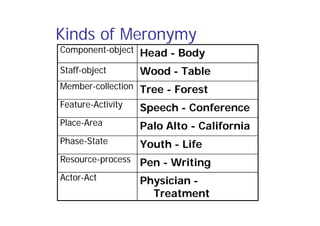 Kinds of Meronymy
Component
Component-
-object
object Head
Head -
- Body
Body
Staff
Staff-
-object
object Wood
Wood -
- Table
Table
Member
Member-
-collection
collection Tree
Tree -
- Forest
Forest
Feature
Feature-
-Activity
Activity Speech
Speech -
- Conference
Conference
Place
Place-
-Area
Area Palo Alto
Palo Alto -
- California
California
Phase
Phase-
-State
State Youth
Youth -
- Life
Life
Resource
Resource-
-process
process Pen
Pen -
- Writing
Writing
Actor
Actor-
-Act
Act Physician
Physician -
-
Treatment
Treatment
 
