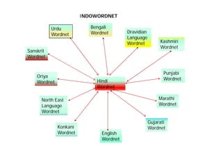 Hindi
Wordnet
Dravidian
Language
Wordnet
North East
Language
Wordnet
Marathi
Wordnet
Sanskrit
Wordnet
English
Wordnet
Bengali
Wordnet
Punjabi
Wordnet
Konkani
Wordnet
Urdu
Wordnet
INDOWORDNET
Gujarati
Wordnet
Oriya
Wordnet
Kashmiri
Wordnet
 