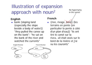 Illustration of expansion
approach with noun2
English
 bank (sloping land
(especially the slope
beside a body of water))
"they pulled the canoe up
on the bank"; "he sat on
the bank of the river and
watched the currents"
French
 {rive, rivage, bord} (les
terrains en pente (en
particulier la pente à côté
d'un plan d'eau)) "ils ont
tiré le canot sur la
rive», «il était assis sur le
bord de la rivière et j'ai
vu les courants"
cote Rive,
rivage
bord
bank
?
edge
English Wordnet French Wordnet
No hypernymy
in the synset
 