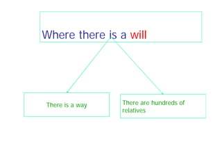 Where there is a will
There is a way There are hundreds of
relatives
 