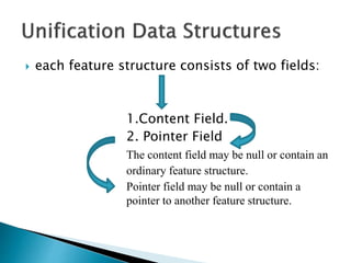  each feature structure consists of two fields:
1.Content Field.
2. Pointer Field
The content field may be null or contain an
ordinary feature structure.
Pointer field may be null or contain a
pointer to another feature structure.
 