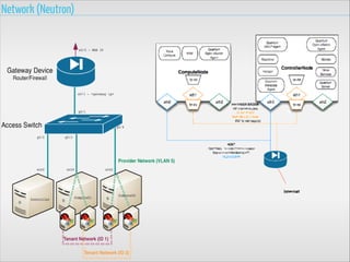 Network (Neutron)

 