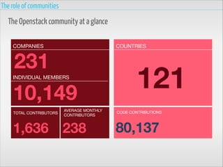 The role of communities

The Openstack community at a glance
COMPANIES

COUNTRIES



231 


INDIVIDUAL MEMBERS

10,149
TOTAL CONTRIBUTORS

AVERAGE MONTHLY  
CONTRIBUTORS

1,636
 238



121
CODE CONTRIBUTIONS

80,137

 