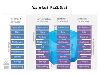 Azure IaaS, PaaS, SaaS
 
