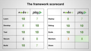 Learn 
Develop 
Test 
Secure 
Build 
The framework scorecard 
Deploy 
Debug 
Scale 
Maintain 
Share 
10 7 
8 10 
10 10 
6 8 
10 7 
8 7 
10 
10 
10 
10 
3 8 
 