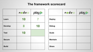 Learn 
Develop 
Test 
Secure 
Build 
The framework scorecard 
Deploy 
Debug 
Scale 
Maintain 
Share 
10 7 
8 10 
10 
 