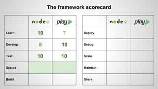 Learn 
Develop 
Test 
Secure 
Build 
The framework scorecard 
Deploy 
Debug 
Scale 
Maintain 
Share 
10 7 
8 10 
10 10 
 