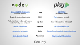 (not enabled by default!) Connect CSRF Middleware CSRF 
(not enabled by default!) 
Depends on template engine XSS Twirl escapes correctly 
Vulnerabilities: eval, setTimeout, Injection 
Security 
CSRFFilter 
setInterval, new Function Few vulnerabilities of this sort 
Helmet middleware Headers SecurityHeadersFilter 
passport.js, everyauth Auth SecureSocial, deadbolt, play-authenticate 
Node Security Project Advisories Play Security Vulnerabilities 
 