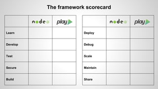 The framework scorecard 
Learn 
Develop 
Test 
Secure 
Build 
Deploy 
Debug 
Scale 
Maintain 
Share 
 
