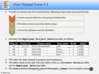 SQL
Server
2012
© Aptech Ltd.
SQL
Server
2012
6E-R Model and Normalization/ Session 2
1
• Create separate tables for each group of related data.
2
• The table columns must have atomic values.
3
• All the key attributes must be identified.
 In order to achieve the first normal form, following steps need to be performed:
 Consider the Employee Project Details table as follows:
 The table has data related to projects and employees.
 The table needs to be split into two tables, that is, a Project Details table
and an Employee Details table.
 The table columns, Project_id and Project_names, have multiple values.
 