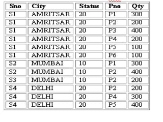 Normalization of Data Base